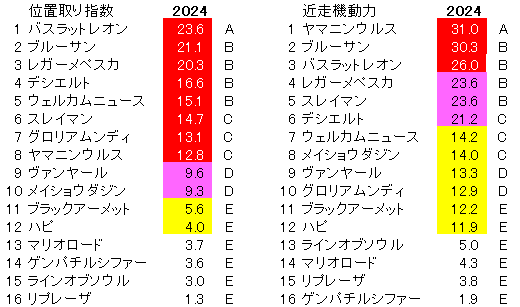 2024　プロキオンＳ　位置取り指数